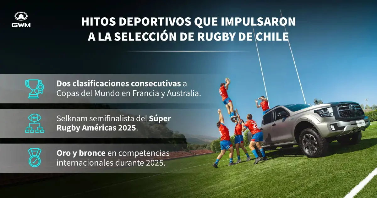Hitos deportivos de la Selección de Rugby de Chile.