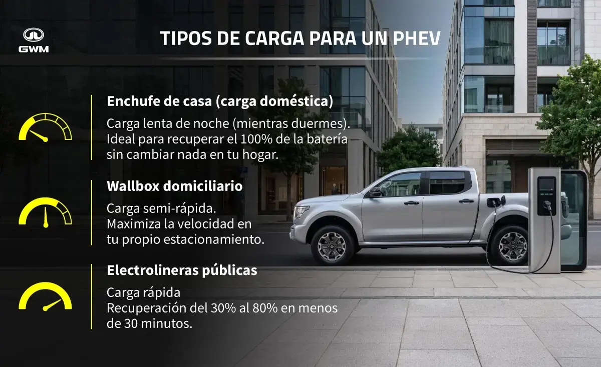 Tipos de carga para híbridos enchufables en Chile.