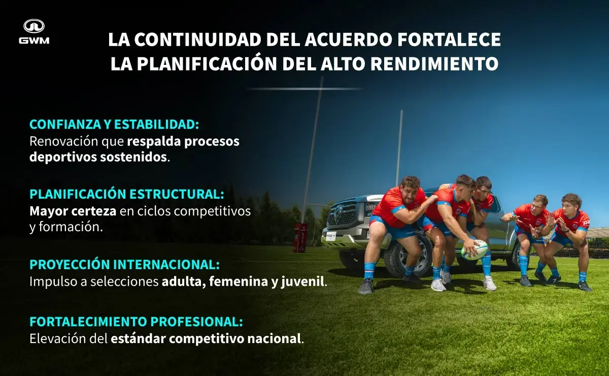 Características del acuerdo de la Federación de Rugby de Chile con GWM.