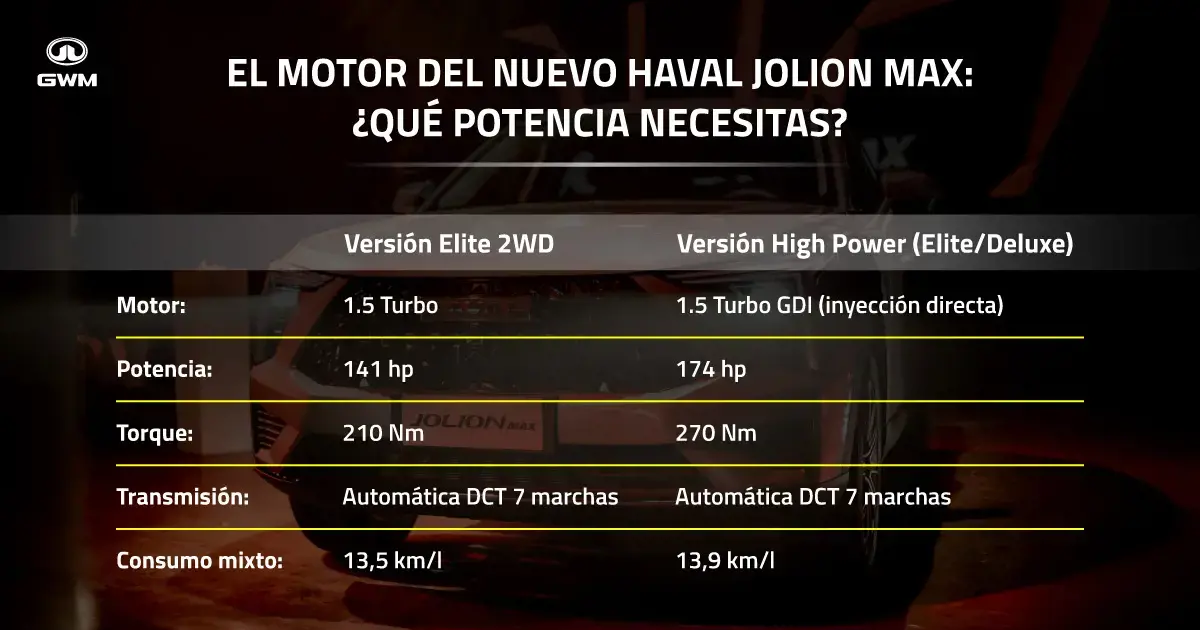 Características del motor del Haval Jolion Max.