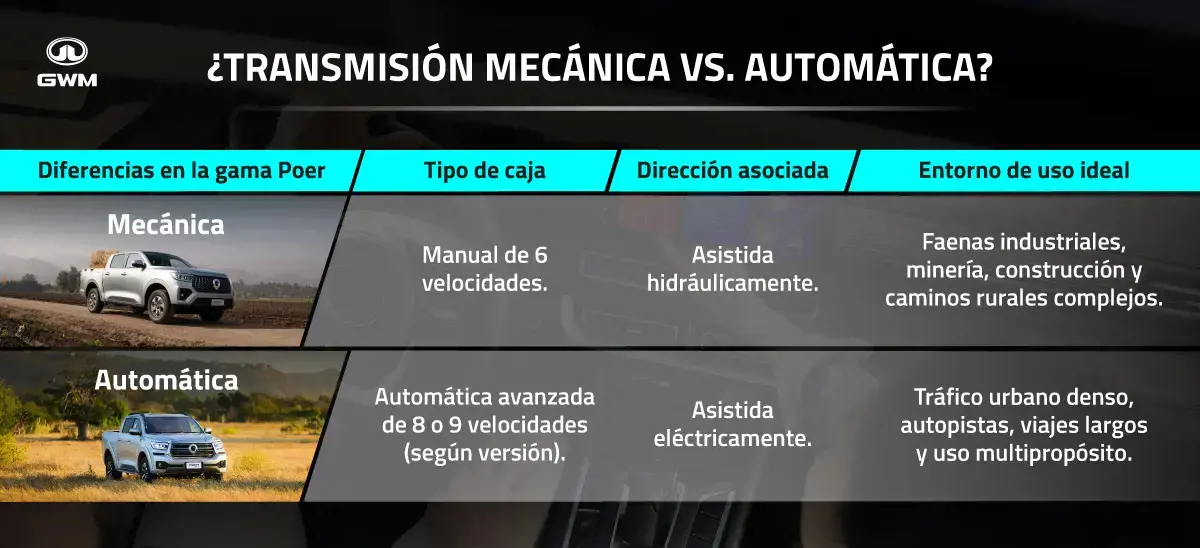 Tipos de camionetas segú su transmisión.