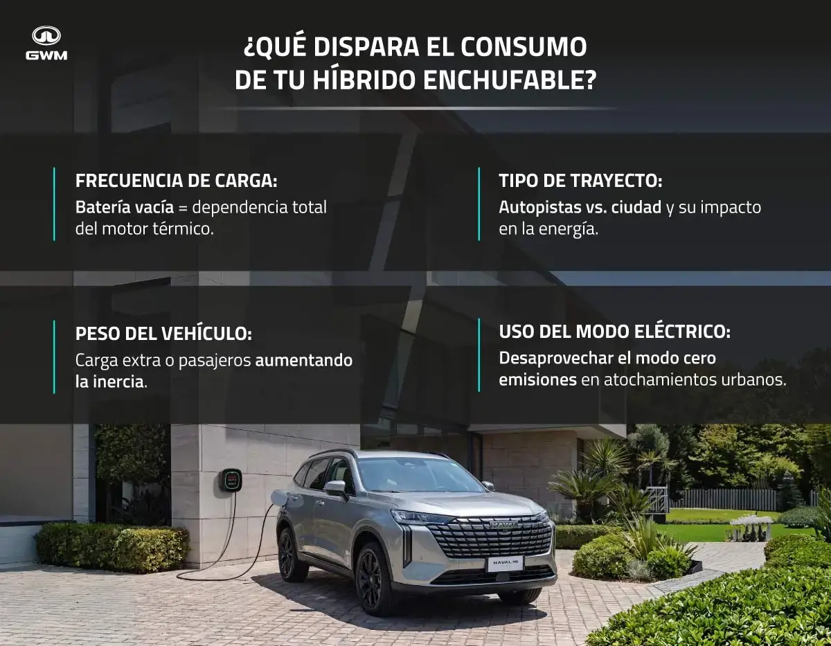 Factores que disparan el consumo de un híbrido enchufable.