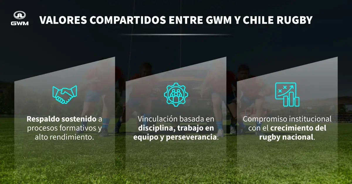 Los valores compartidos entre GWM y la Federación de Rugby de Chile.