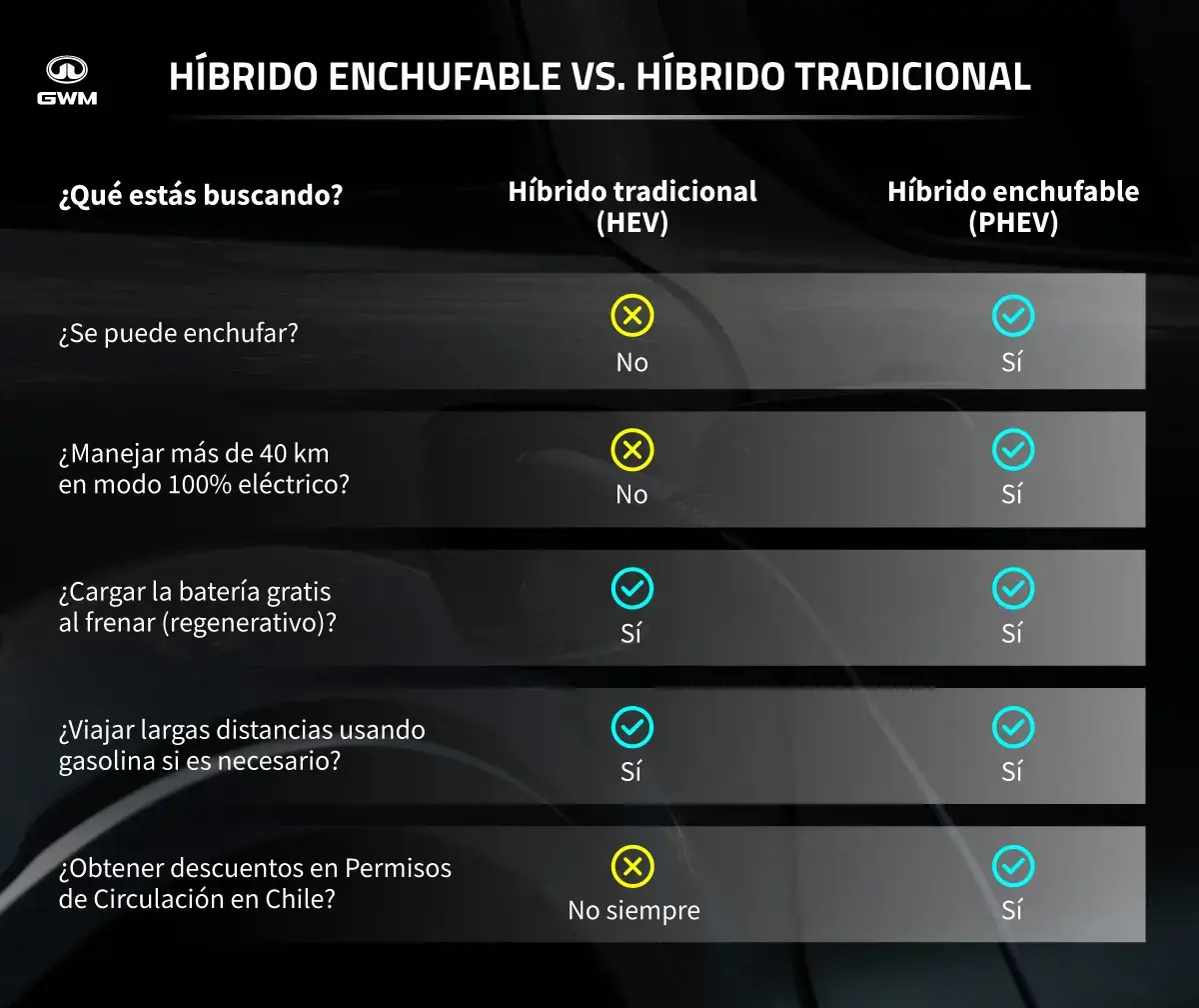 Diferencias entre híbrido enchufable e híbrido tradicional.