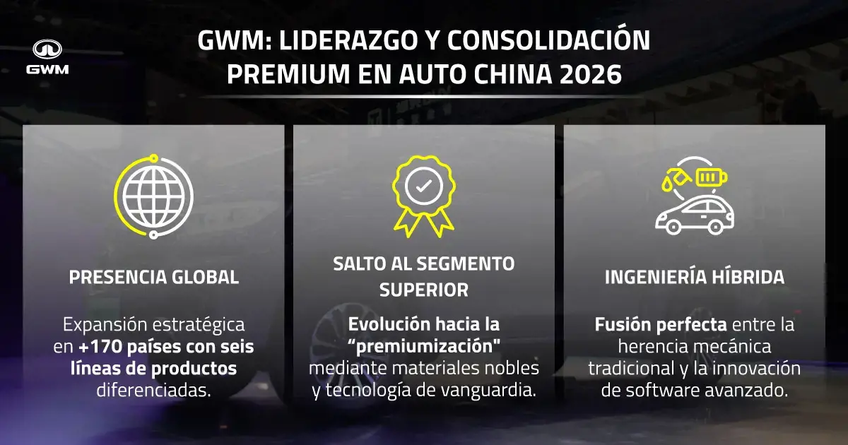 Características de GWM en la industria automotriz.